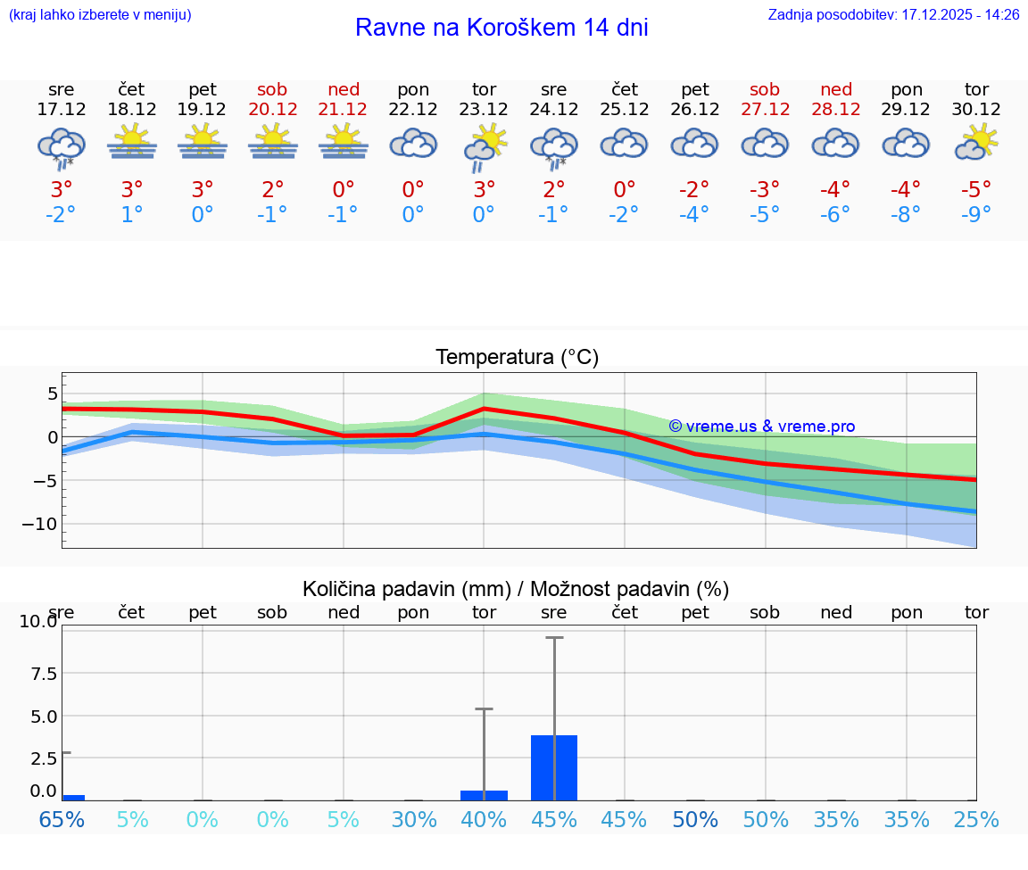 VREME 25 DNI  Ravne na Koroškem
