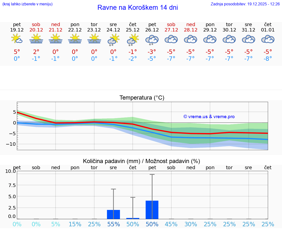 VREME 25 DNI  Ravne na Koroškem