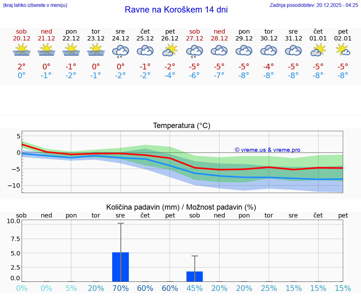VREME 15 DNI  Ravne na Koroškem