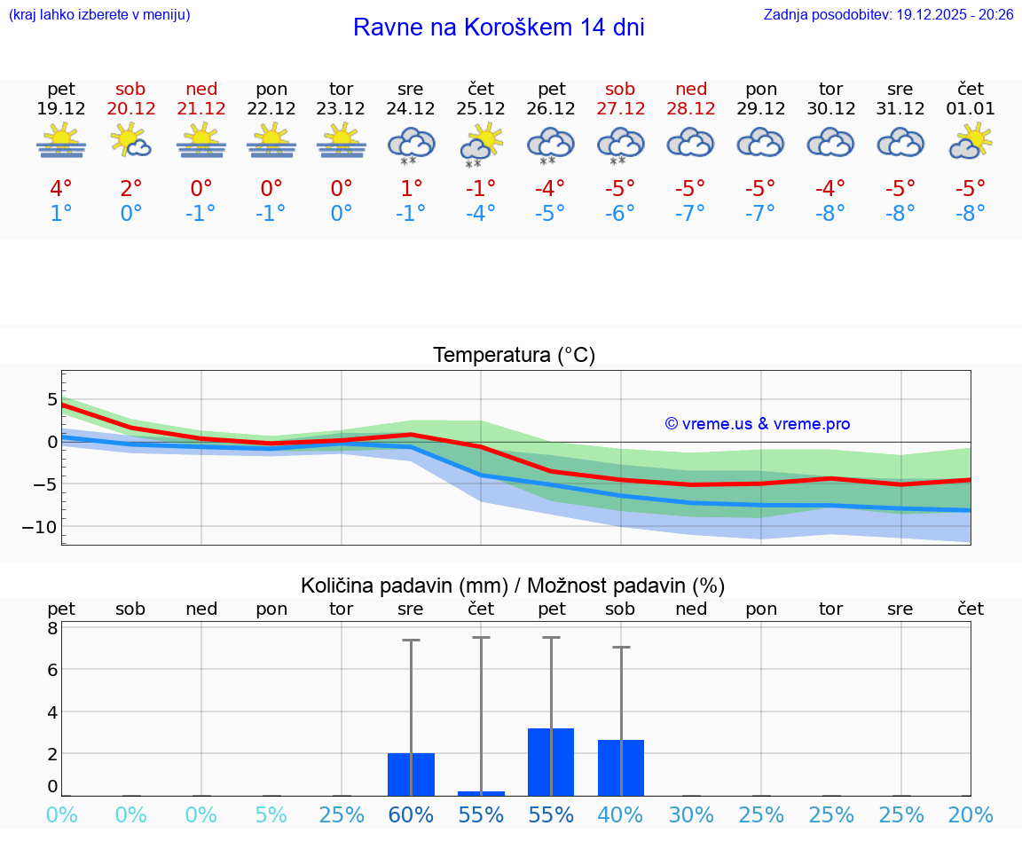 VREME 25 DNI  Ravne na Koroškem