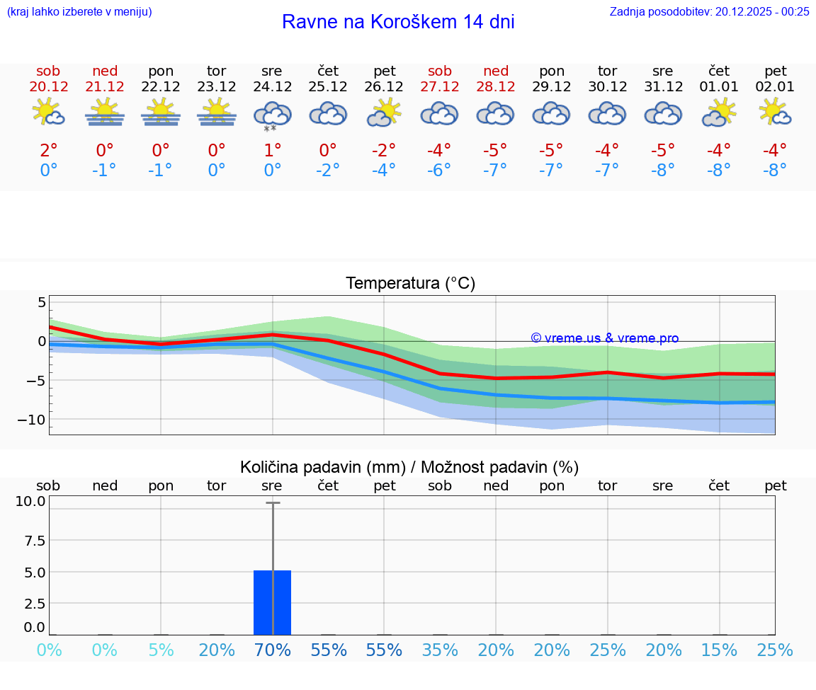 VREME 15 DNI  Ravne na Koroškem