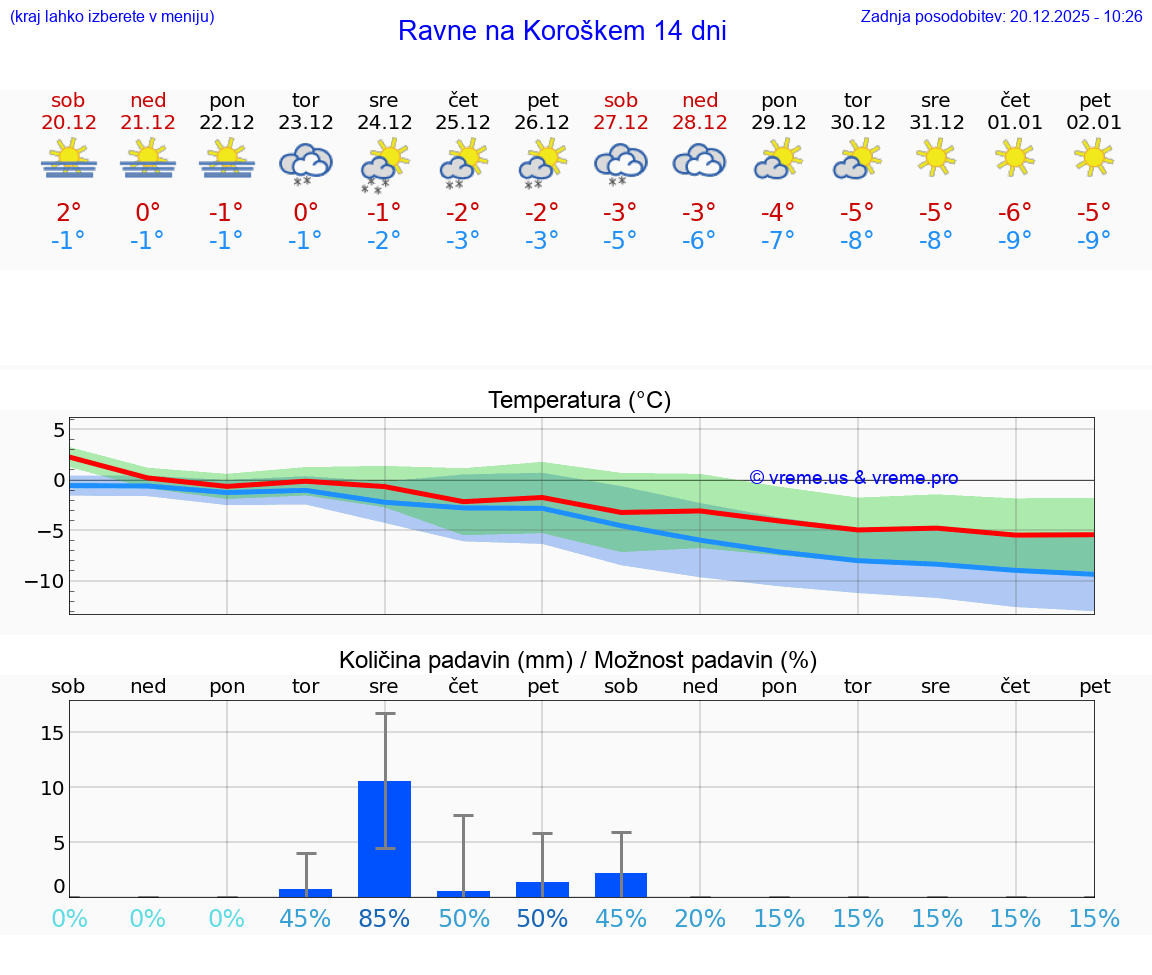 VREME 15 DNI  Ravne na Koroškem