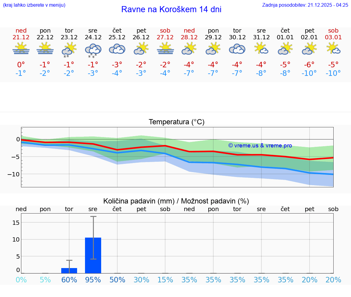 VREME 15 DNI  Ravne na Koroškem