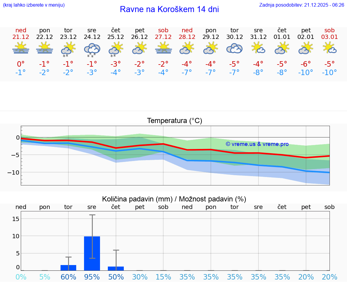 VREME 15 DNI  Ravne na Koroškem
