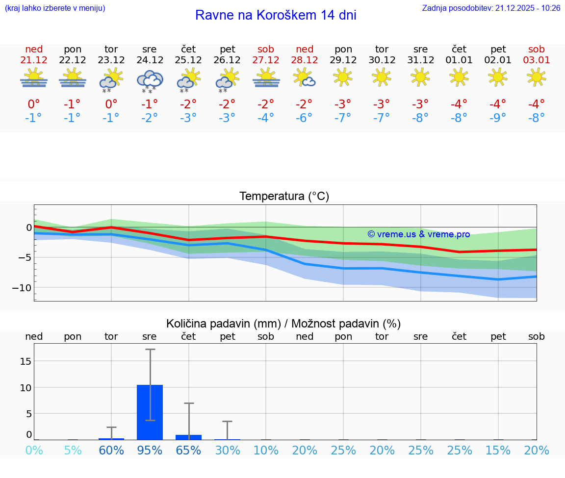 VREME 15 DNI  Ravne na Koroškem
