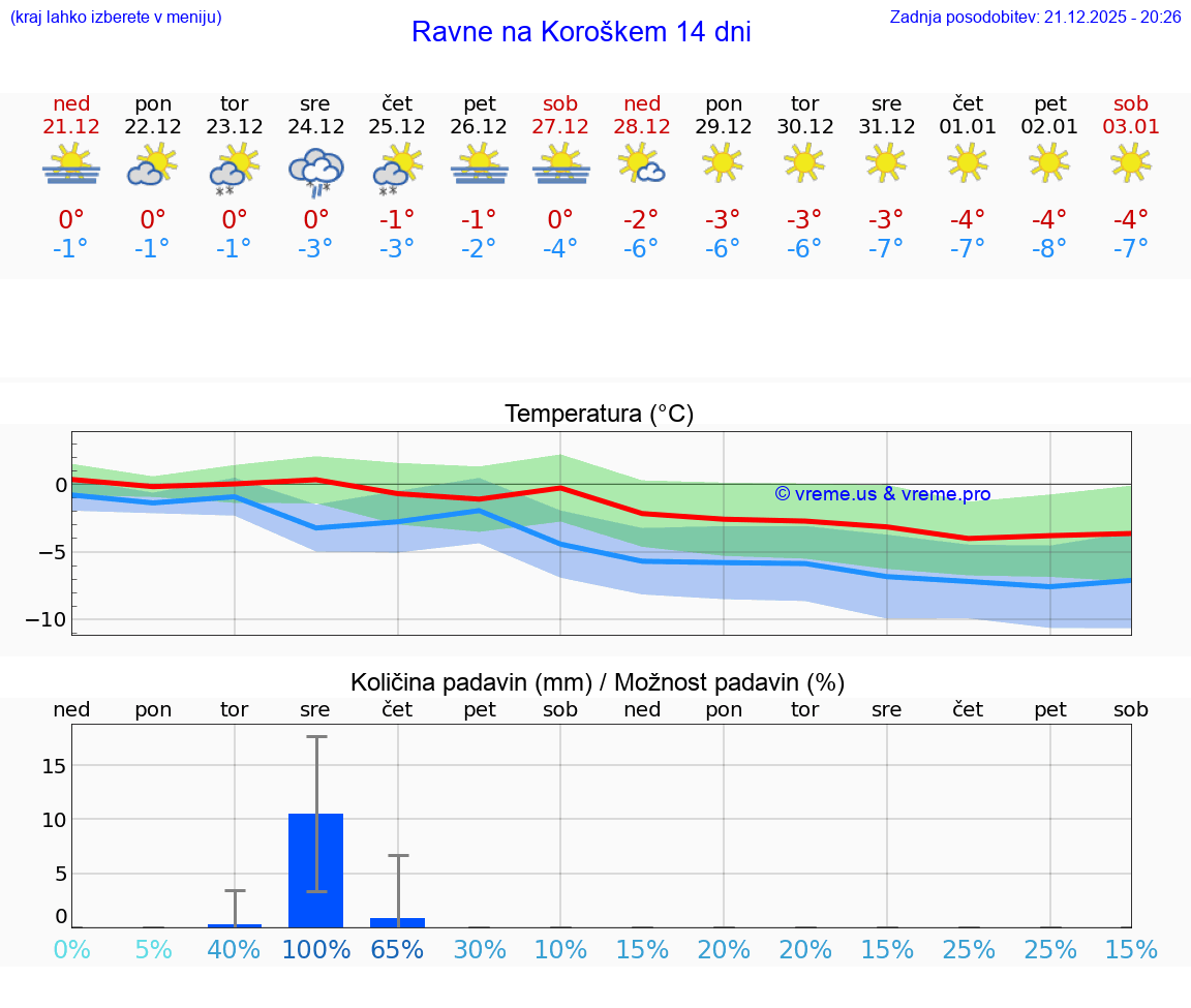 VREME 15 DNI  Ravne na Koroškem