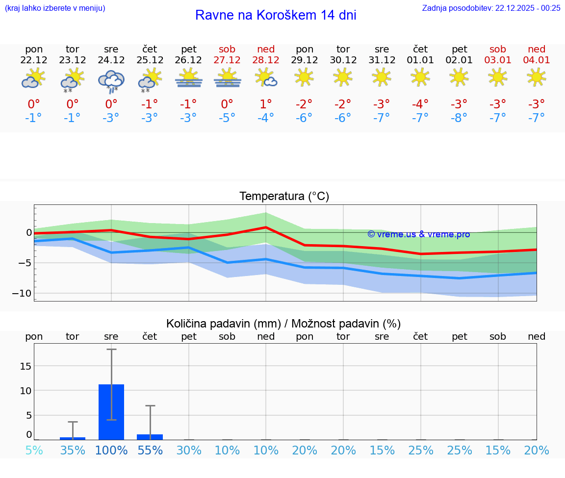VREME 15 DNI  Ravne na Koroškem