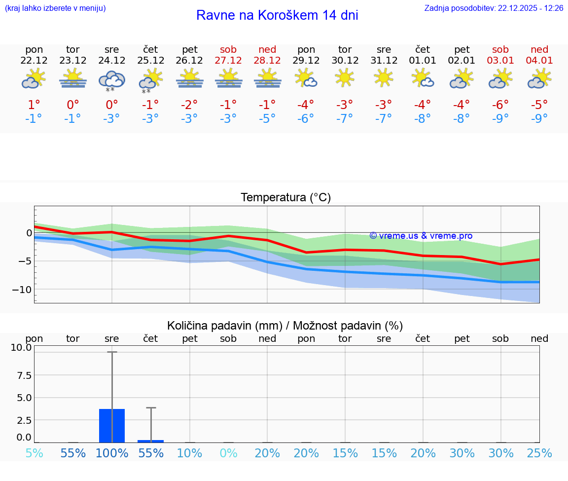 VREME 15 DNI  Ravne na Koroškem