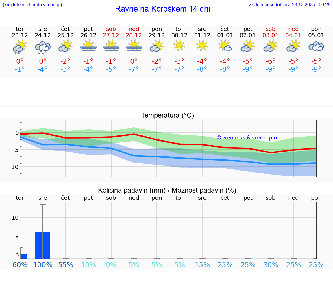 VREME 15 DNI  Ravne na Koroškem