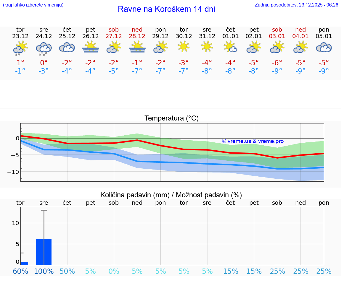 VREME 15 DNI  Ravne na Koroškem