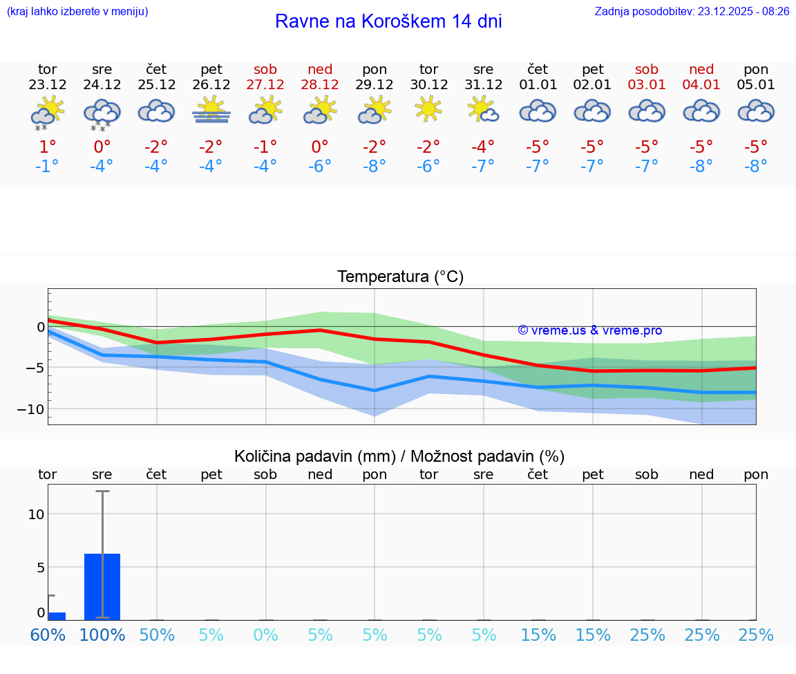 VREME 15 DNI  Ravne na Koroškem