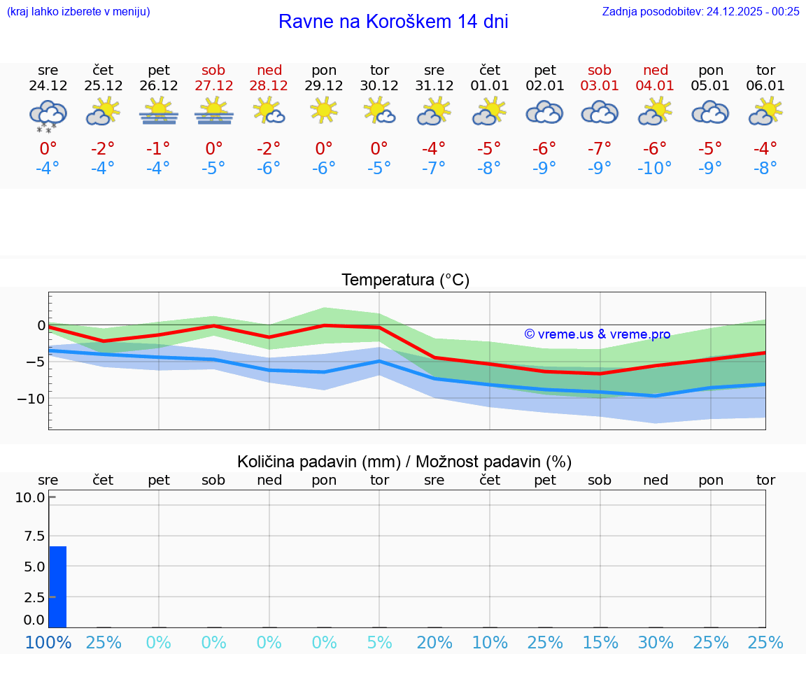 VREME 15 DNI  Ravne na Koroškem