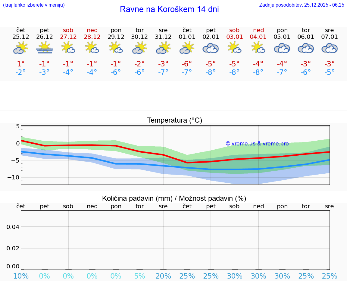 VREME 15 DNI  Ravne na Koroškem