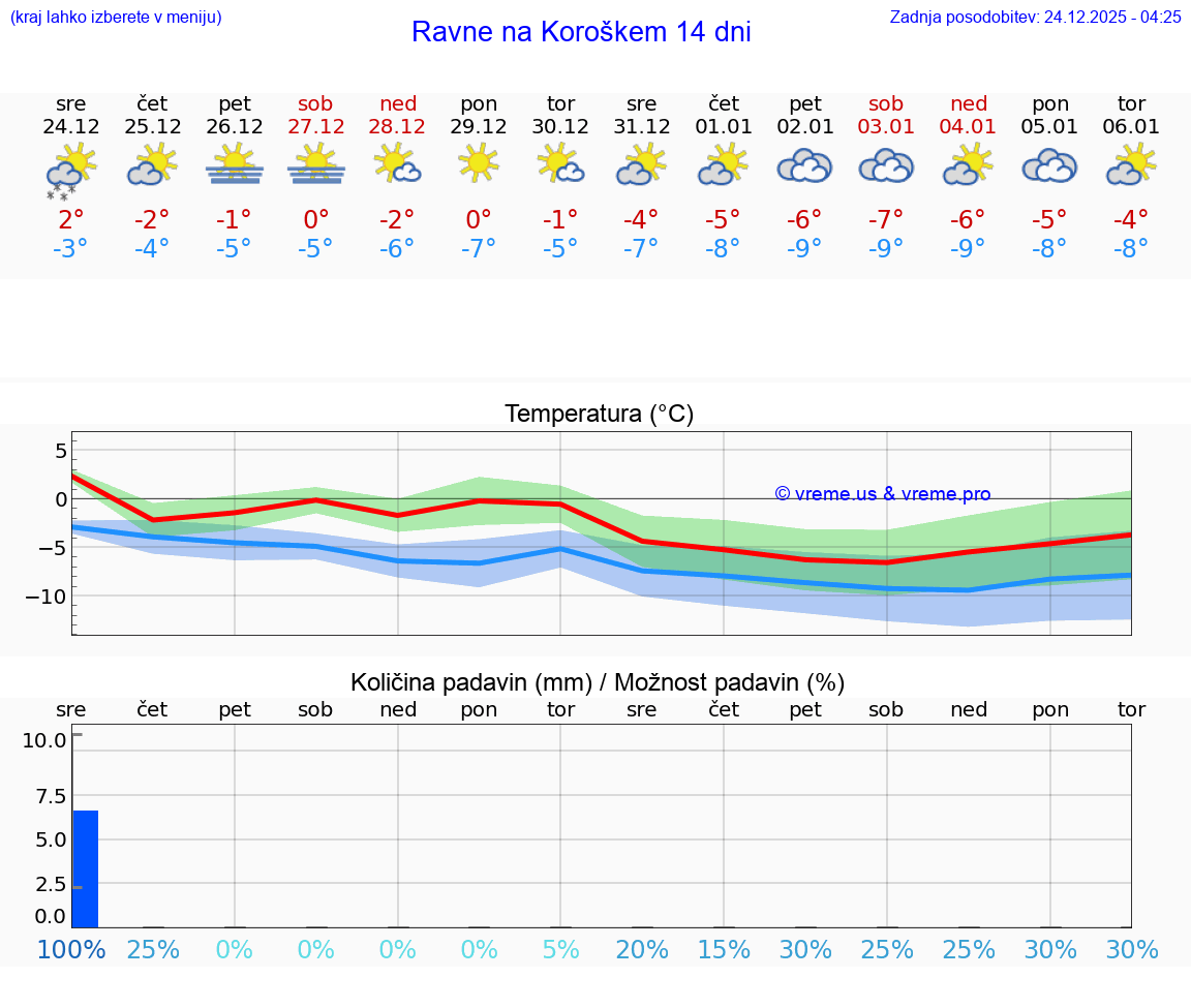 VREME 25 DNI  Ravne na Koroškem