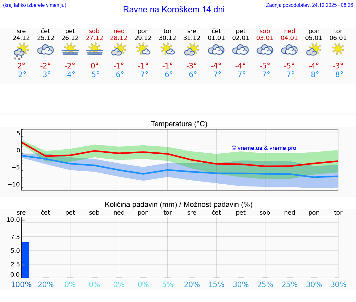VREME 15 DNI  Ravne na Koroškem