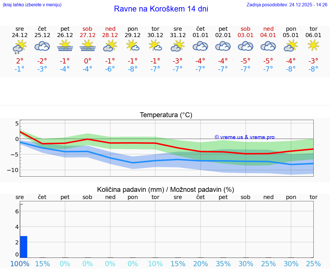 VREME 15 DNI  Ravne na Koroškem