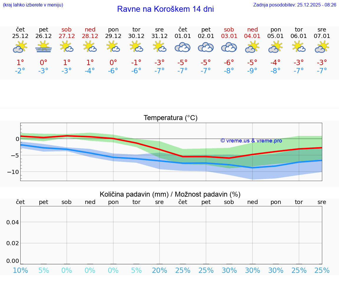 VREME 15 DNI  Ravne na Koroškem