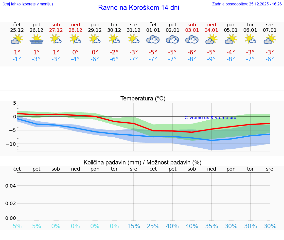 VREME 25 DNI  Ravne na Koroškem