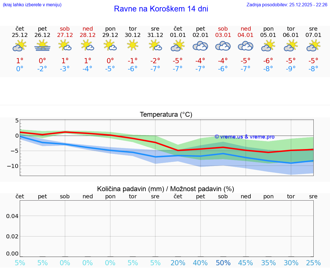 VREME 15 DNI  Ravne na Koroškem