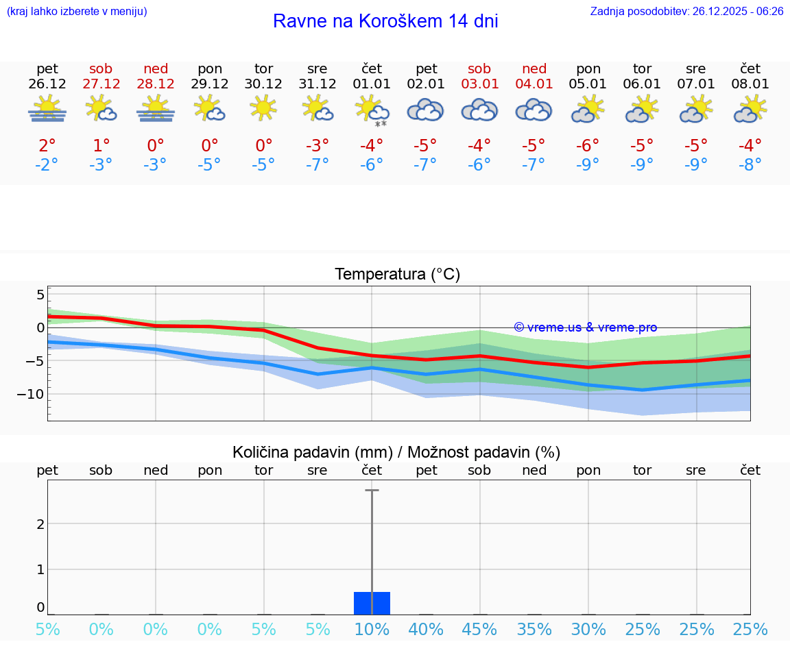 VREME 15 DNI  Ravne na Koroškem
