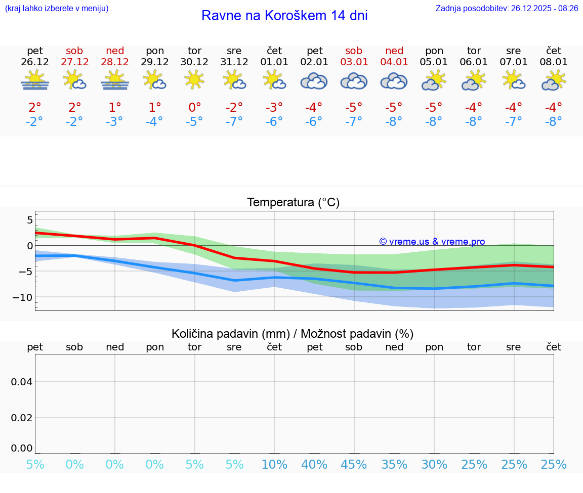 VREME 25 DNI  Ravne na Koroškem