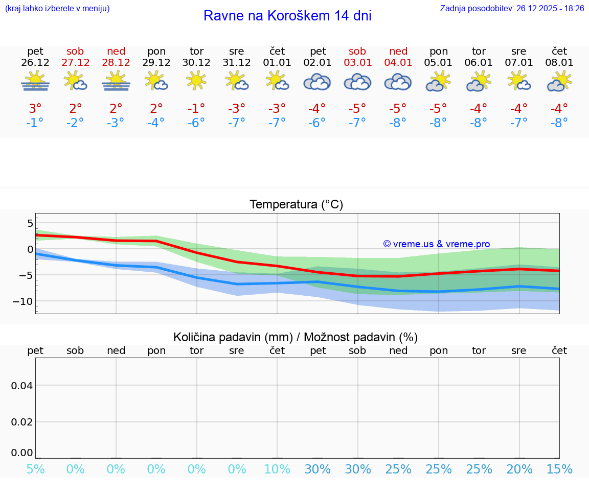 VREME 25 DNI  Ravne na Koroškem
