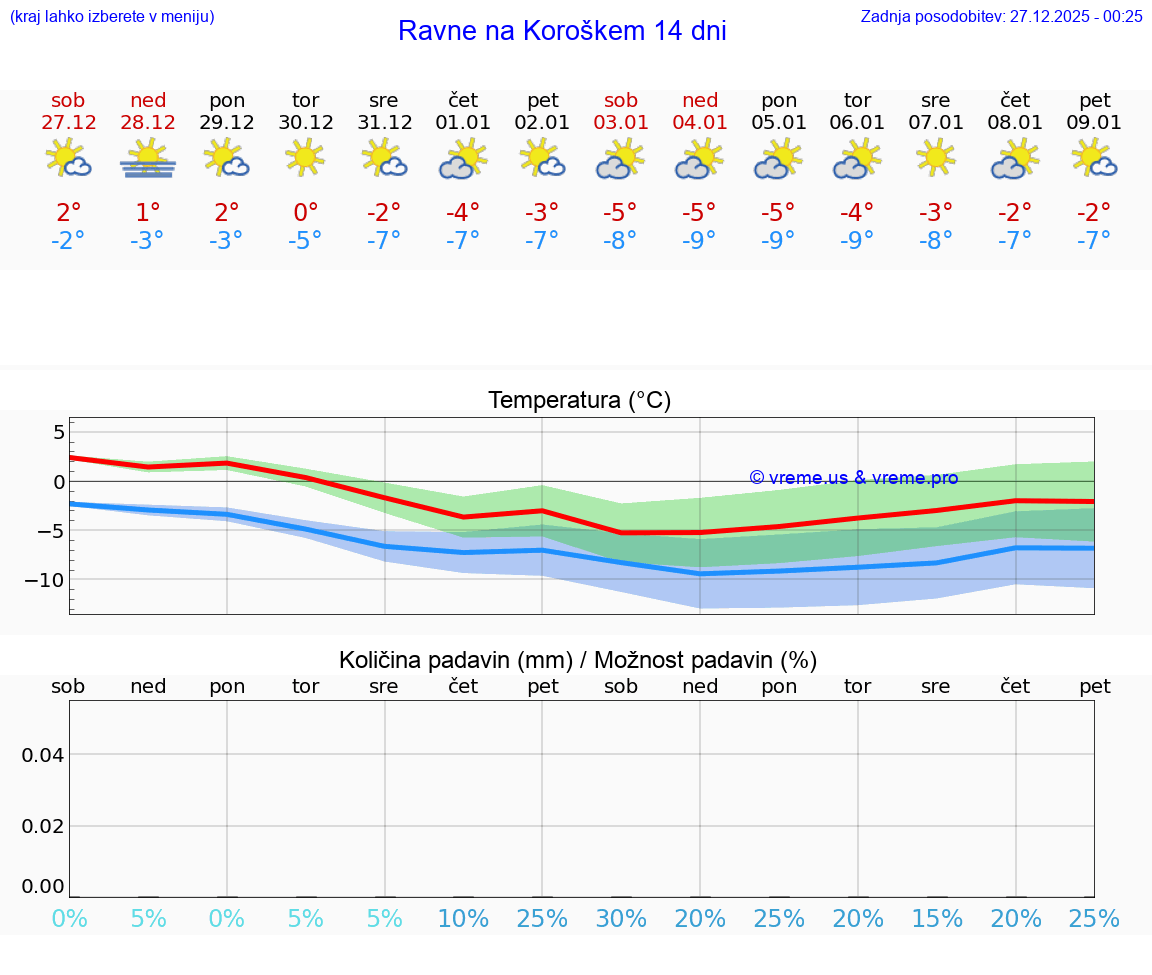 VREME 15 DNI  Ravne na Koroškem