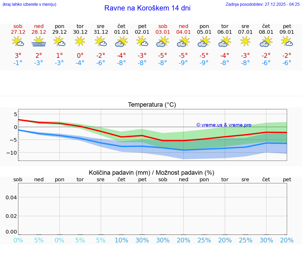 VREME 25 DNI  Ravne na Koroškem