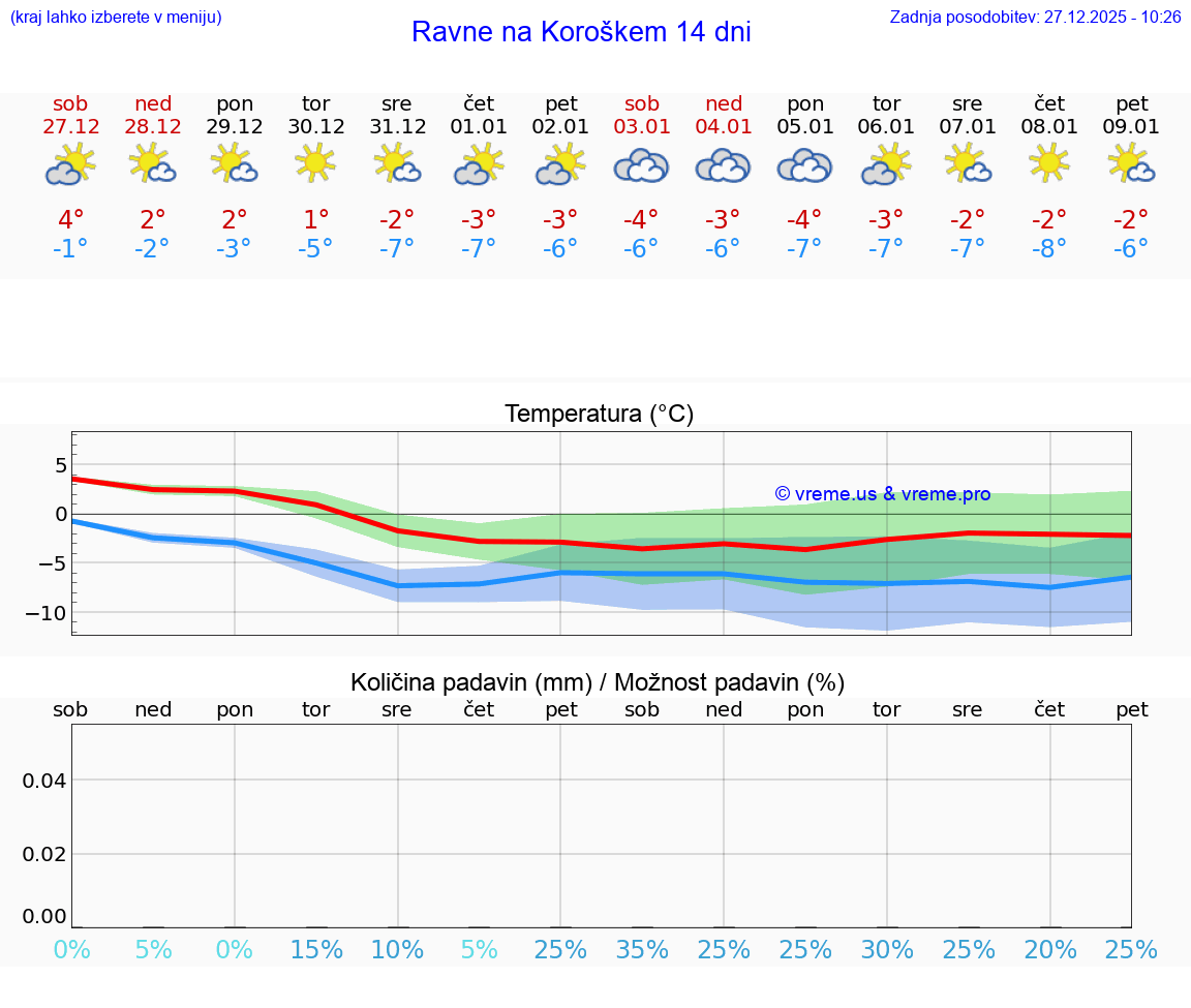 VREME 15 DNI  Ravne na Koroškem