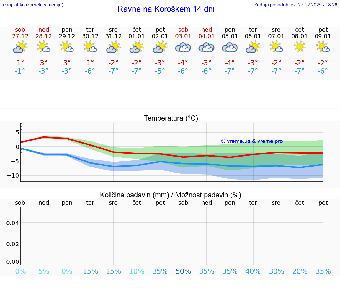 VREME 25 DNI  Ravne na Koroškem