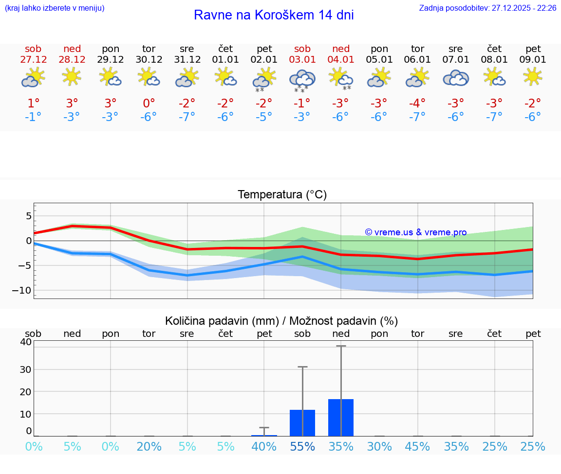VREME 15 DNI  Ravne na Koroškem