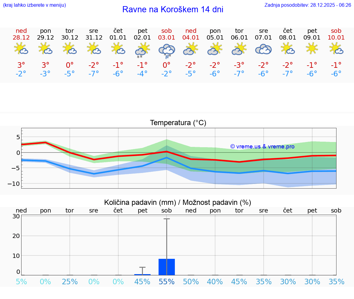 VREME 15 DNI  Ravne na Koroškem
