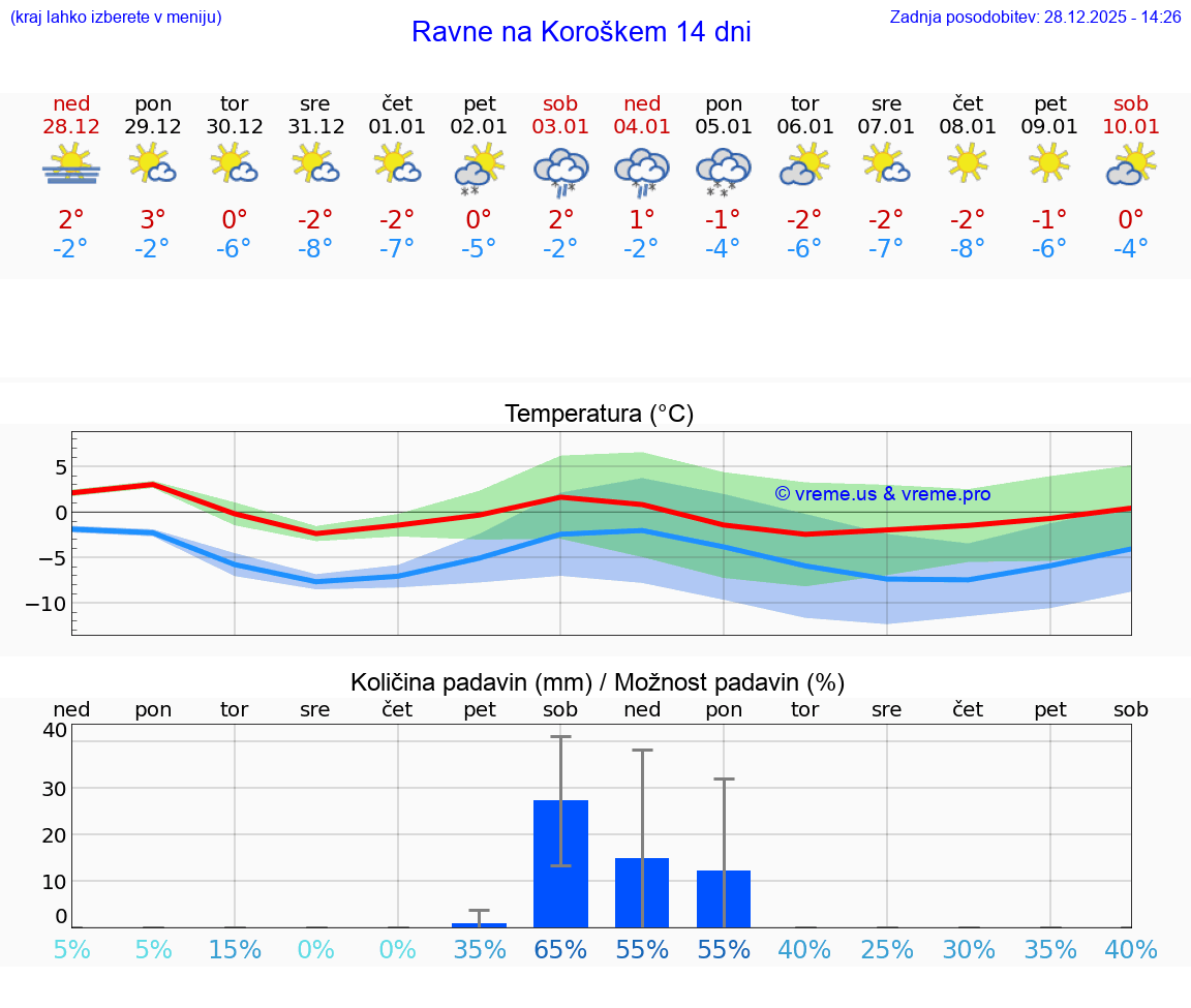 VREME 25 DNI  Ravne na Koroškem