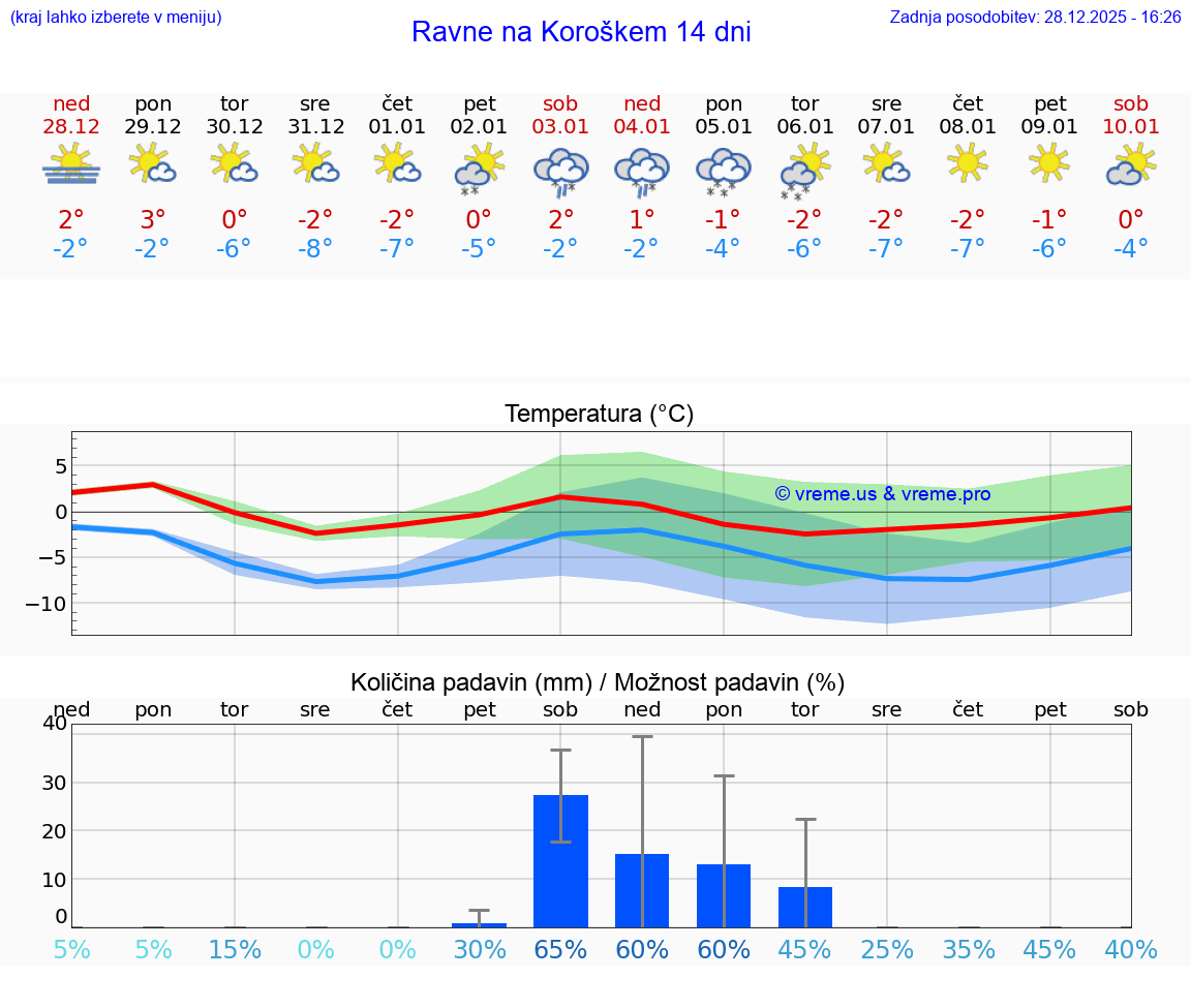VREME 15 DNI  Ravne na Koroškem