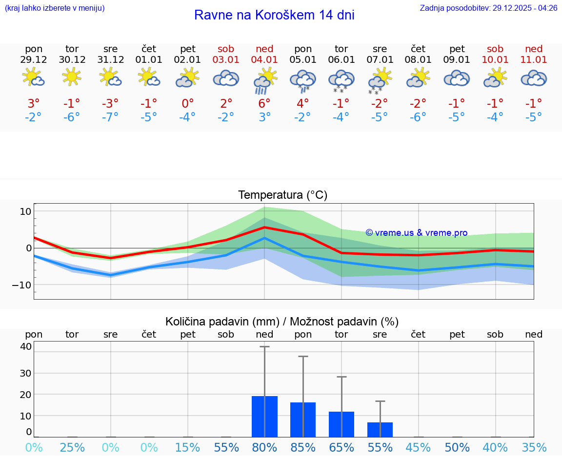 VREME 15 DNI  Ravne na Koroškem