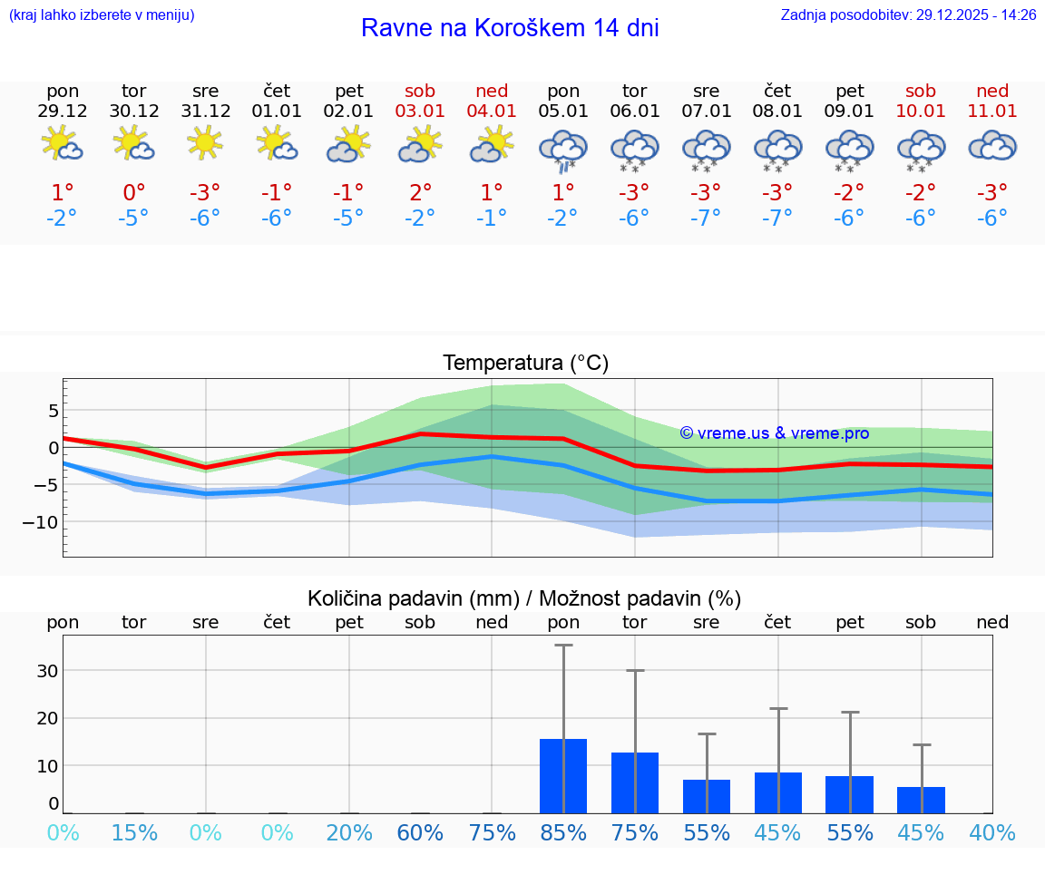 VREME 15 DNI  Ravne na Koroškem