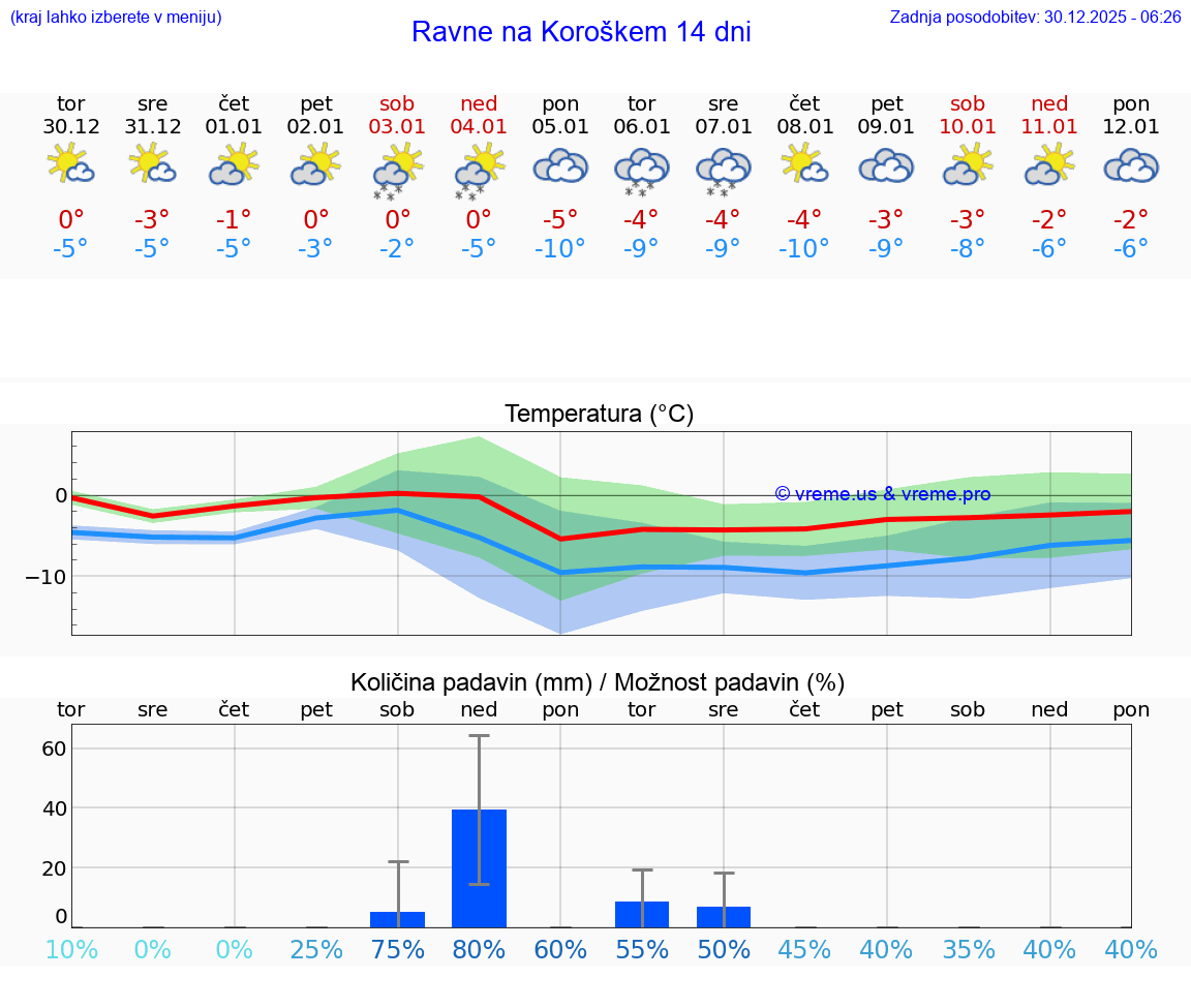 VREME 15 DNI  Ravne na Koroškem