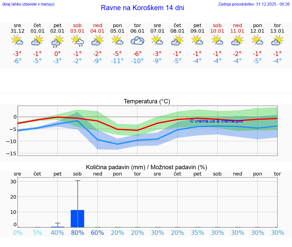 VREME 15 DNI  Ravne na Koroškem