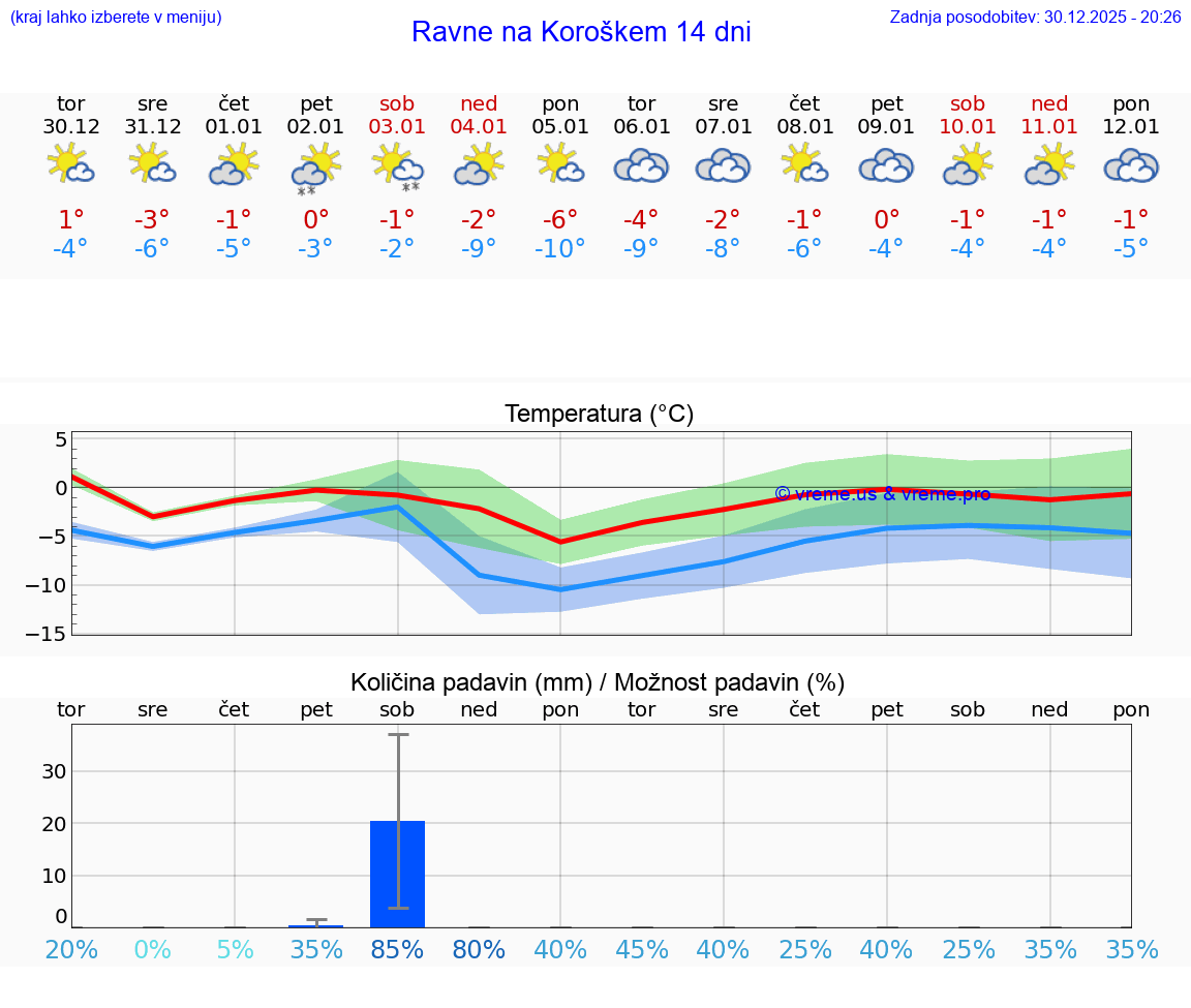 VREME 15 DNI  Ravne na Koroškem