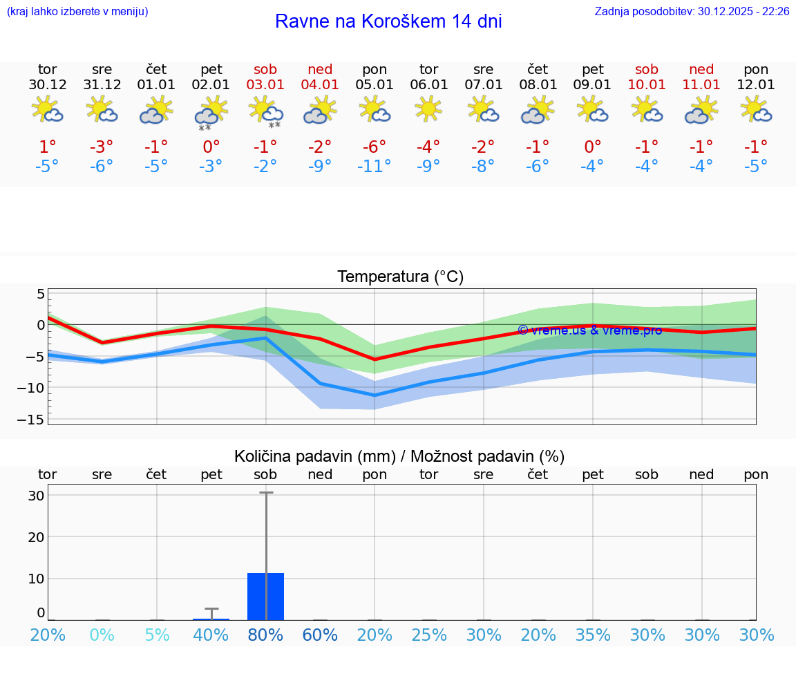 VREME 25 DNI  Ravne na Koroškem