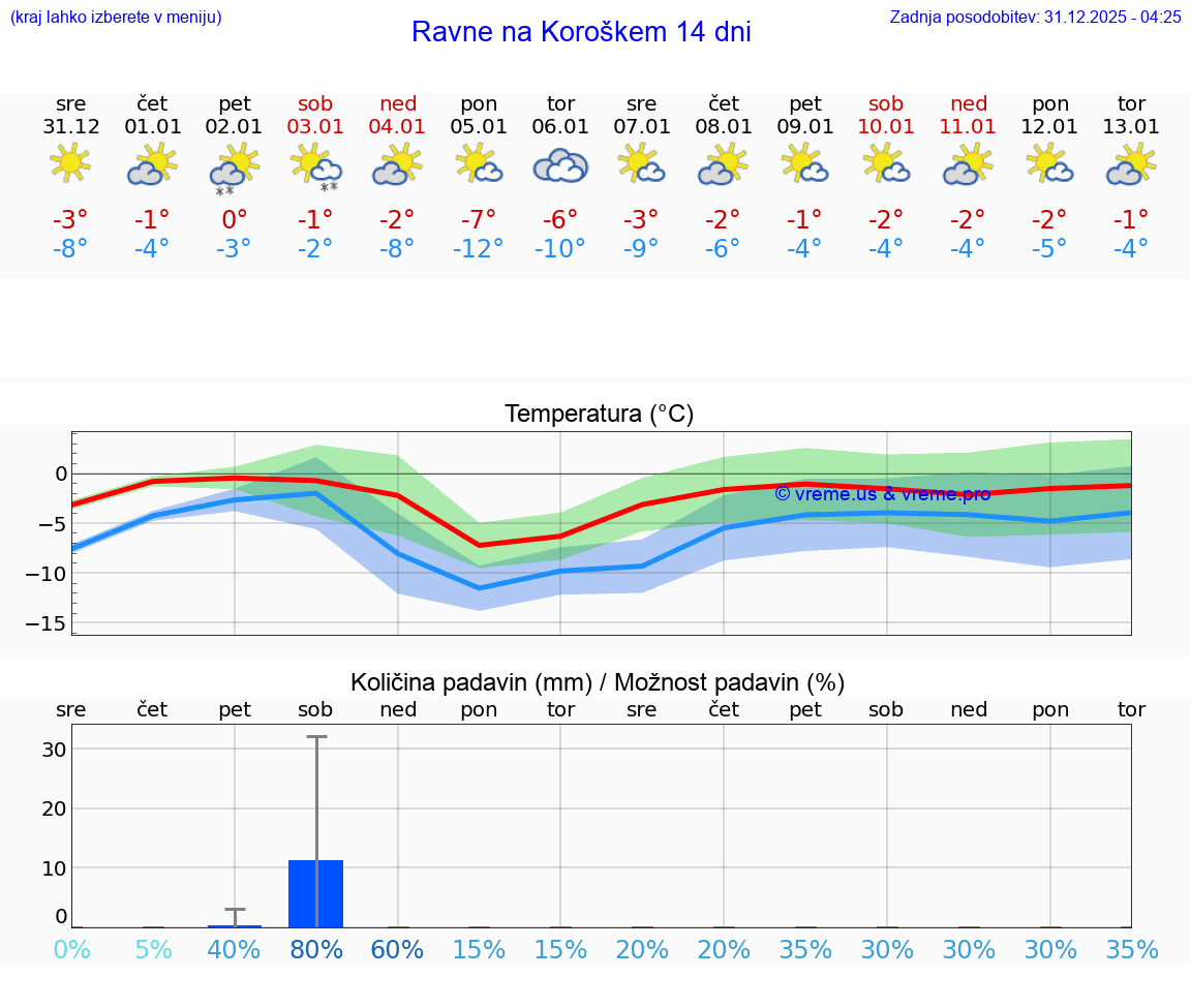 VREME 15 DNI  Ravne na Koroškem