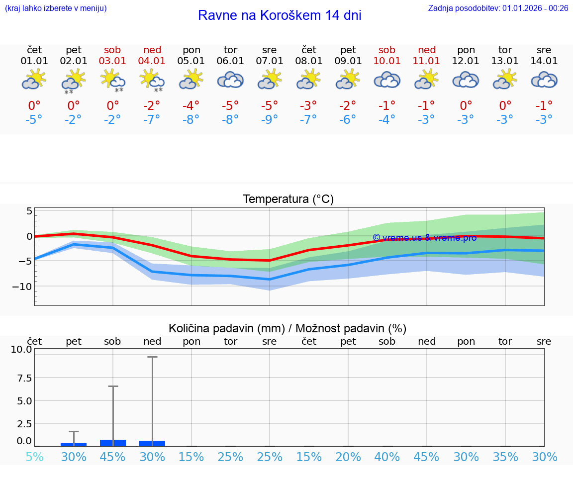 VREME 15 DNI  Ravne na Koroškem