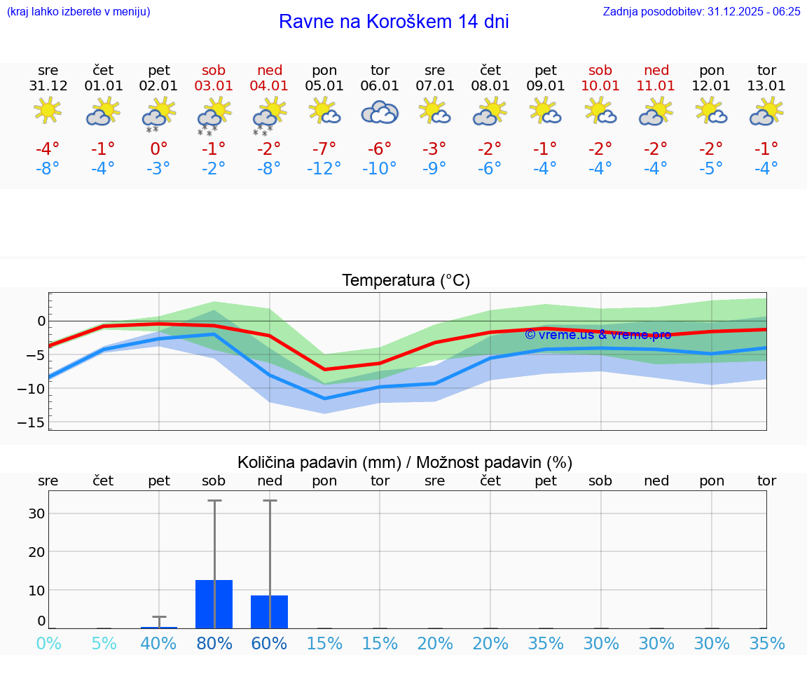 VREME 25 DNI  Ravne na Koroškem