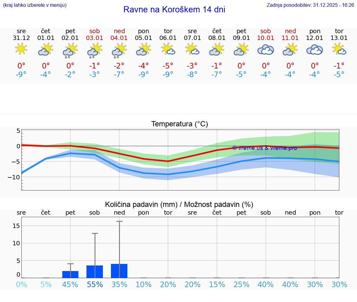 VREME 15 DNI  Ravne na Koroškem