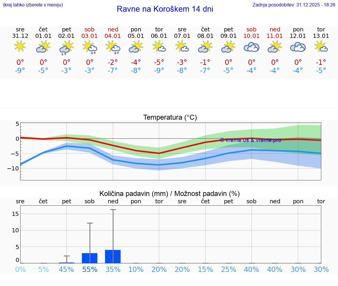 VREME 25 DNI  Ravne na Koroškem