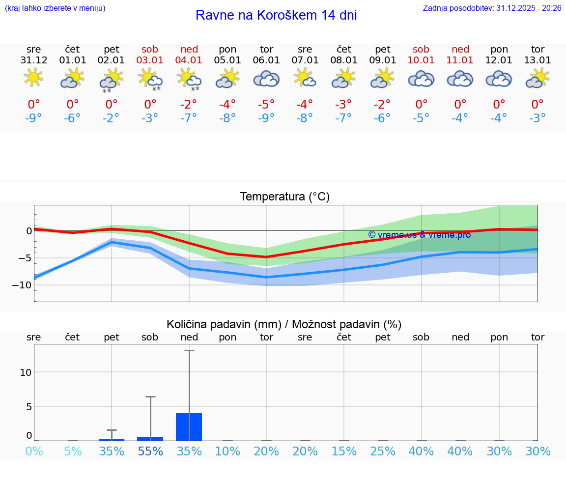VREME 15 DNI  Ravne na Koroškem