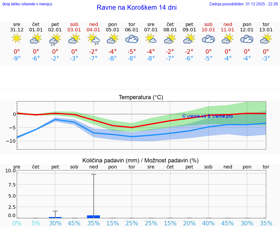 VREME 15 DNI  Ravne na Koroškem