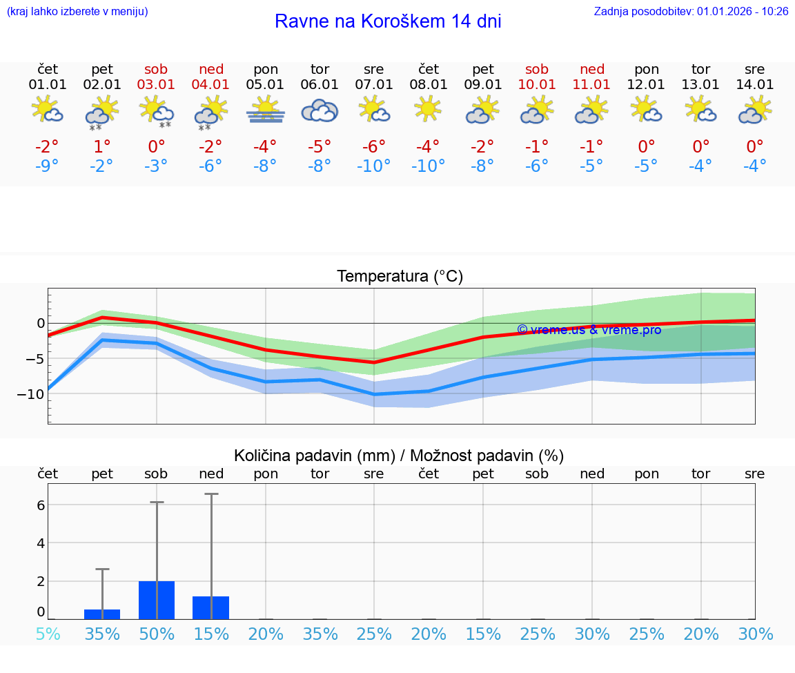 VREME 15 DNI  Ravne na Koroškem