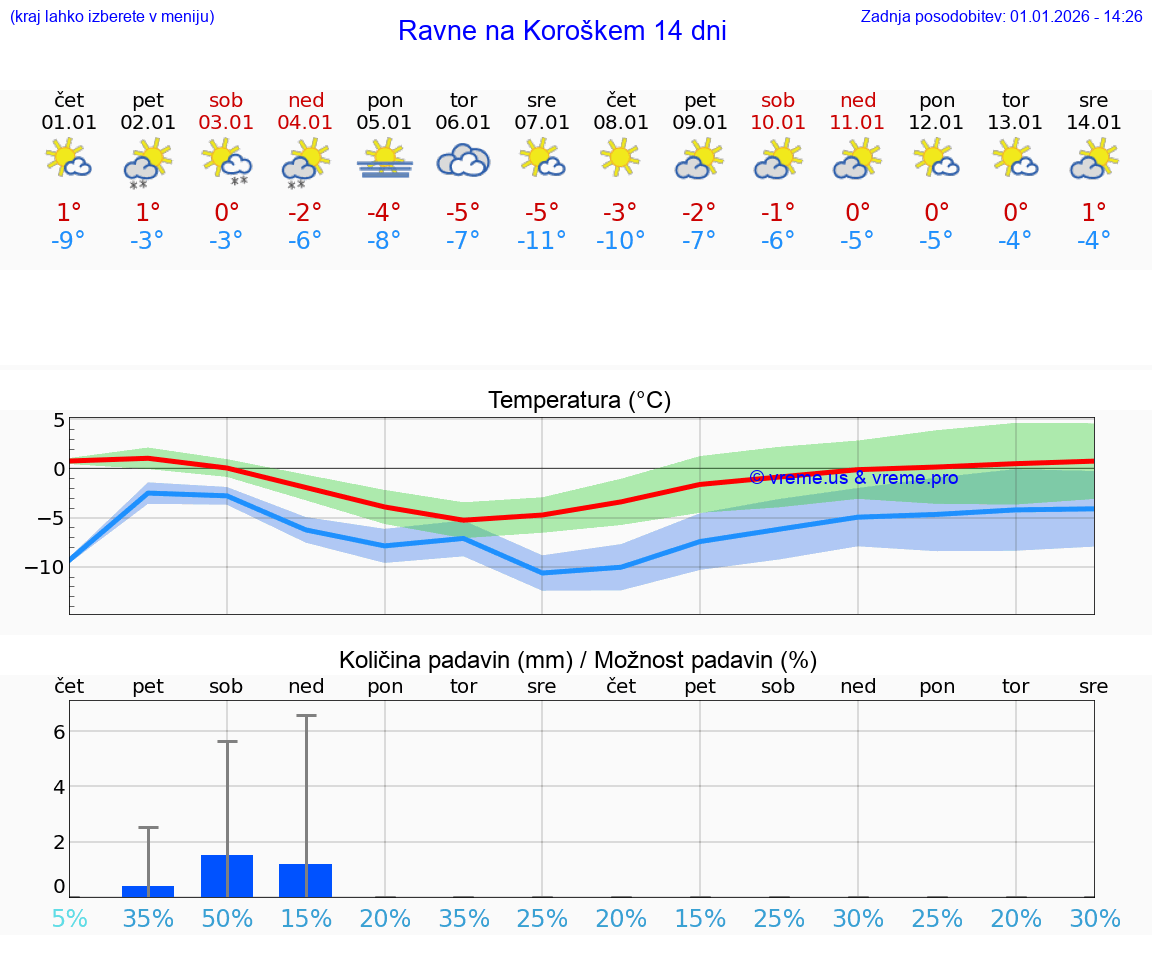 VREME 25 DNI  Ravne na Koroškem