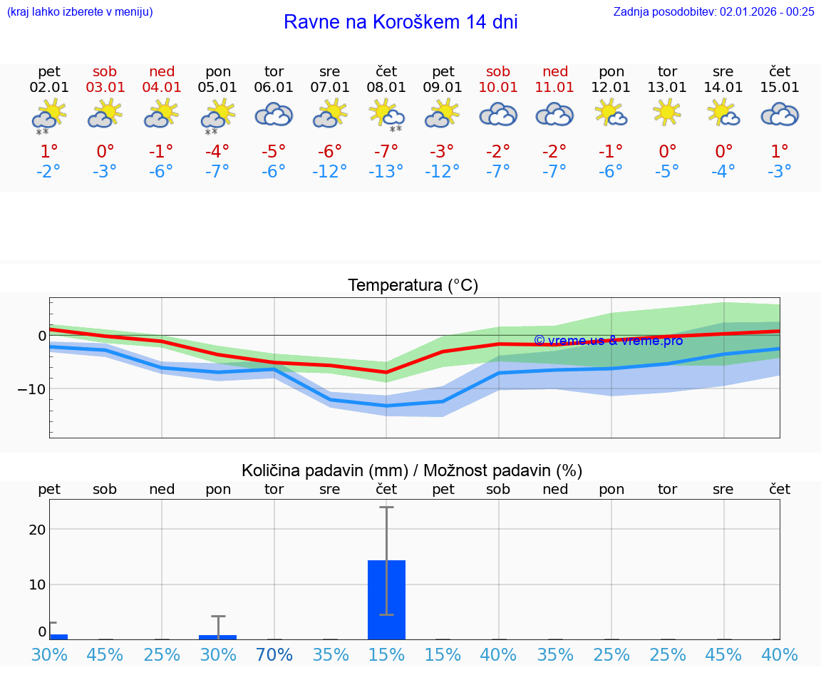 VREME 15 DNI  Ravne na Koroškem